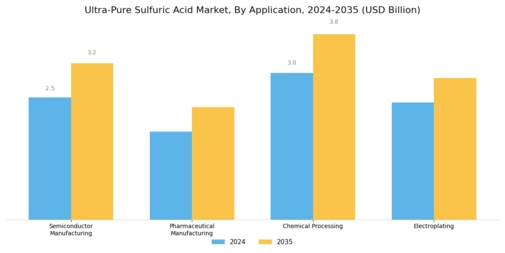 Ultra Pure Sulfuric Acid Market Segment Image 0