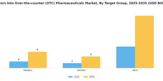 Flavors Into Over The Counter Pharmaceuticals Market Segment Image 2