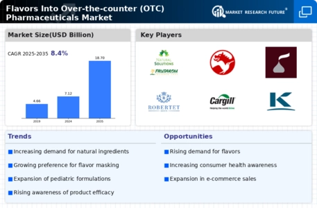 Flavors Into Over The Counter Pharmaceuticals Market Infographic