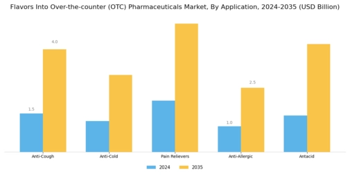 Flavors Into Over The Counter Pharmaceuticals Market Segment Image 1