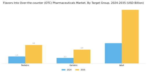 Flavors Into Over The Counter Pharmaceuticals Market Segment Image 2
