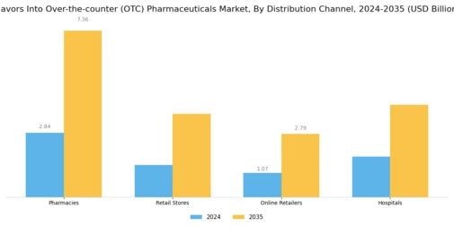 Flavors Into Over The Counter Pharmaceuticals Market Segment Image 3