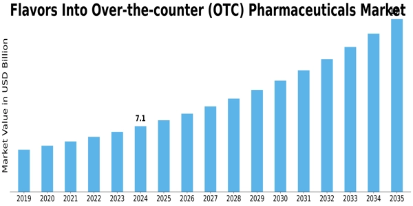Flavors Into Over The Counter Pharmaceuticals Market Size