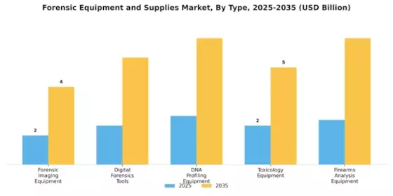 Forensic Equipment And Supplies Market Segment Image 0