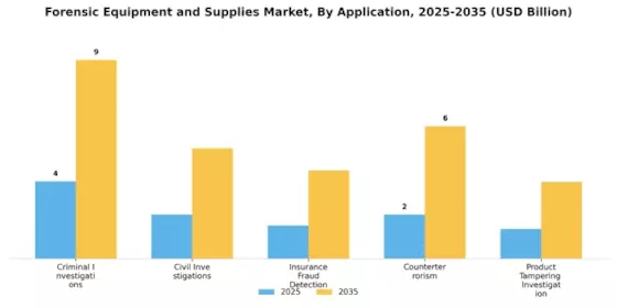 Forensic Equipment And Supplies Market Segment Image 1