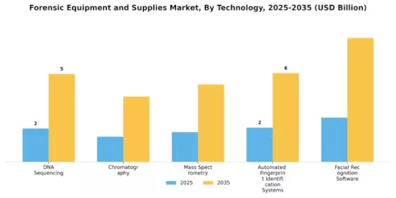 Forensic Equipment And Supplies Market Segment Image 2