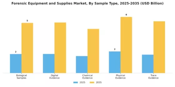 Forensic Equipment And Supplies Market Segment Image 3