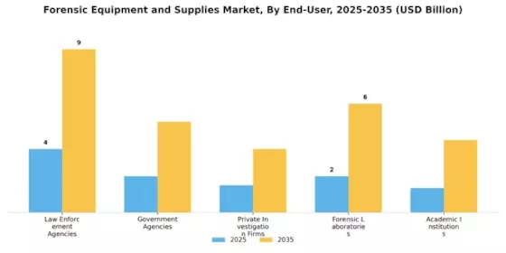 Forensic Equipment And Supplies Market Segment Image 4