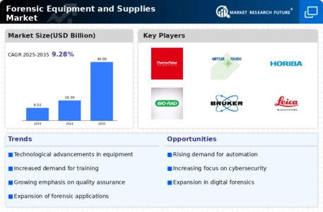 Forensic Equipment And Supplies Market Infographic