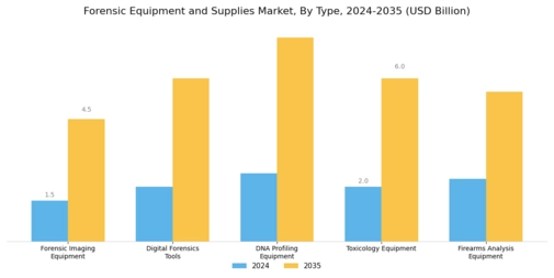 Forensic Equipment And Supplies Market Segment Image 0