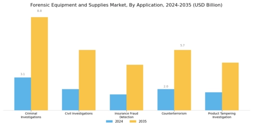 Forensic Equipment And Supplies Market Segment Image 1