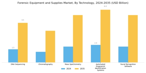 Forensic Equipment And Supplies Market Segment Image 2