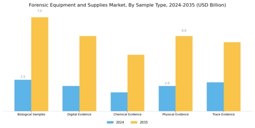 Forensic Equipment And Supplies Market Segment Image 3