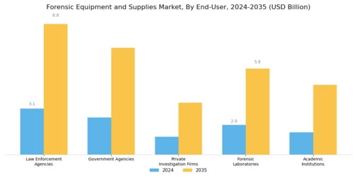 Forensic Equipment And Supplies Market Segment Image 4