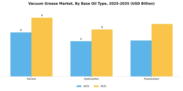 Vacuum Grease Market Segment Image 1