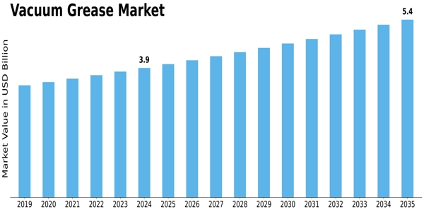 Vacuum Grease Market Size