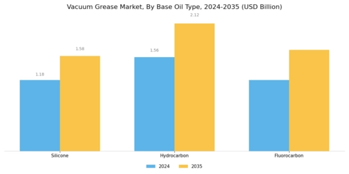 Vacuum Grease Market Segment Image 1
