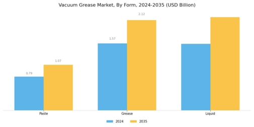Vacuum Grease Market Segment Image 2