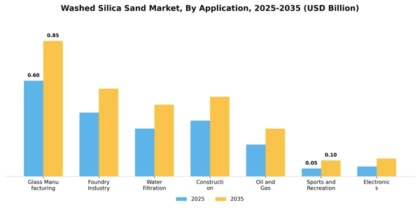 Washed Silica Sand Market Segment Image 0