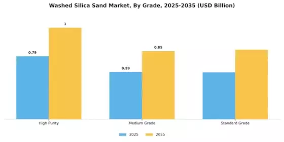 Washed Silica Sand Market Segment Image 1