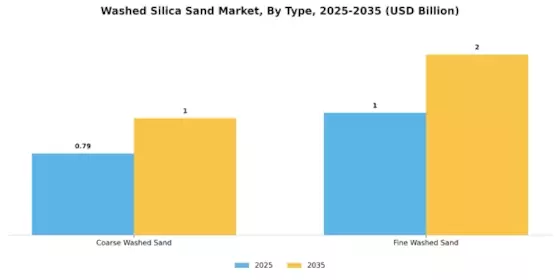 Washed Silica Sand Market Segment Image 2