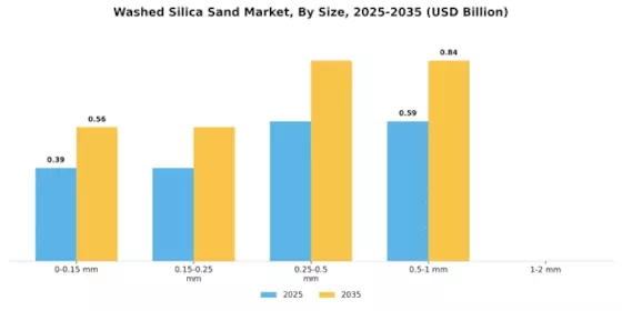 Washed Silica Sand Market Segment Image 3