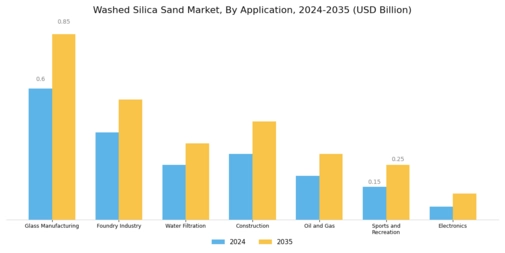 Washed Silica Sand Market Segment Image 0