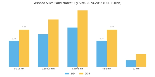 Washed Silica Sand Market Segment Image 3