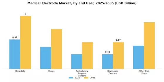 Medical Electrode Market Segment Image 3