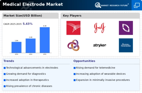 Medical Electrode Market Infographic