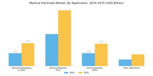 Medical Electrode Market Segment Image 2