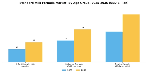 Standard Milk Formula Market Segment Image 0