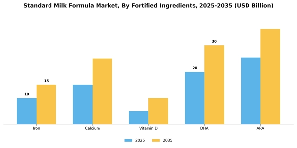 Standard Milk Formula Market Segment Image 2
