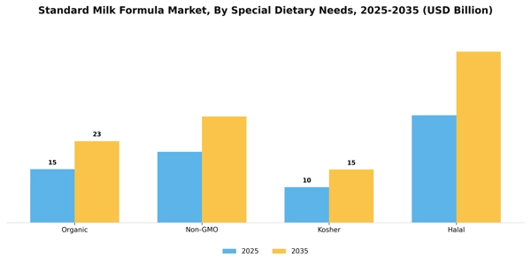 Standard Milk Formula Market Segment Image 3