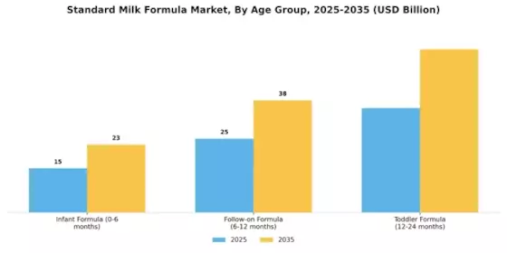 Standard Milk Formula Market Segment Image 1