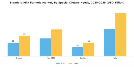 Standard Milk Formula Market Segment Image 4