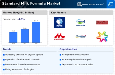 Standard Milk Formula Market Infographic