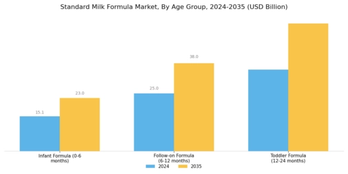 Standard Milk Formula Market Segment Image 1
