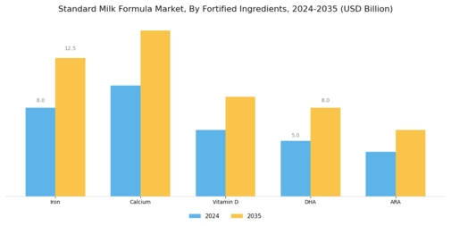 Standard Milk Formula Market Segment Image 2