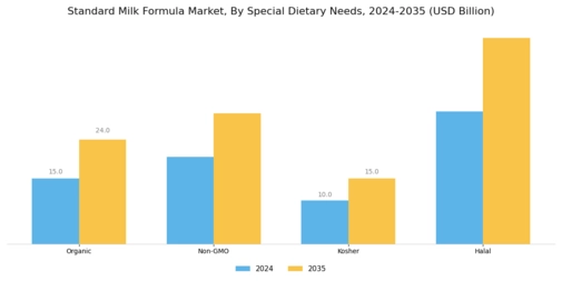 Standard Milk Formula Market Segment Image 4
