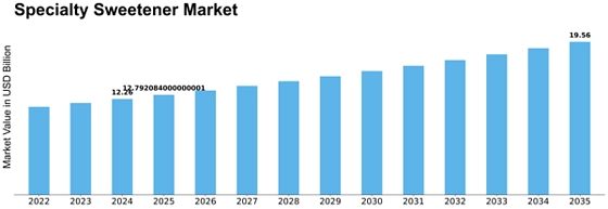 Specialty Sweetener Market Size
