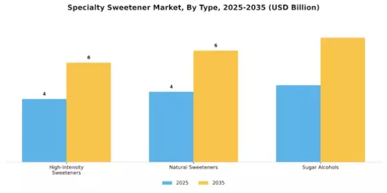 Specialty Sweetener Market Segment Image 0