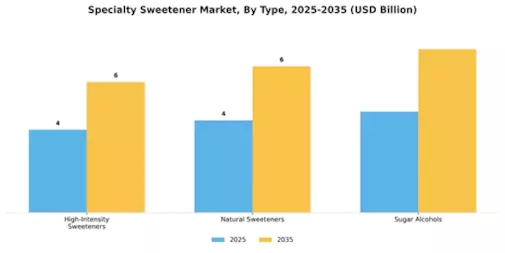 Specialty Sweetener Market Segment Image 0
