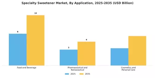 Specialty Sweetener Market Segment Image 1