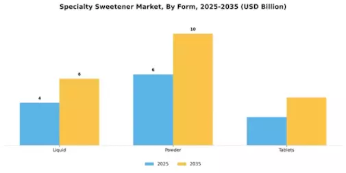 Specialty Sweetener Market Segment Image 2