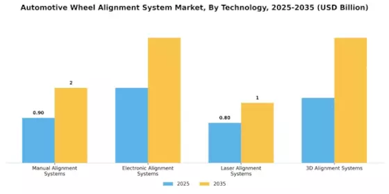 Automotive Wheel Alignment System Market Segment Image 0