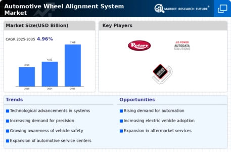 Automotive Wheel Alignment System Market Infographic