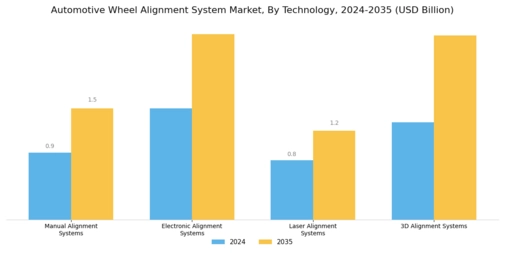 Automotive Wheel Alignment System Market Segment Image 0