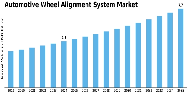 Automotive Wheel Alignment System Market Size
