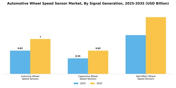 Automotive Wheel Speed Sensor Market Segment Image 2